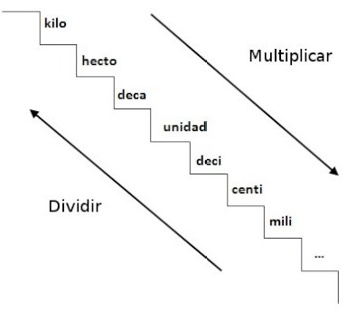 Escalera de conversión de unidades